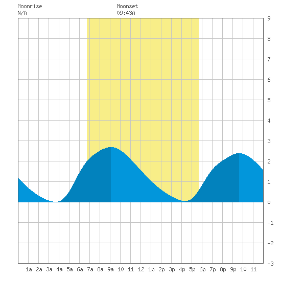 North Branch tide chart for Wednesday, February 19, 2025