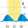 North Branch tide chart for Saturday, February 1, 2025