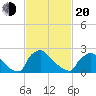 North Branch tide chart for Thursday, February 20, 2025