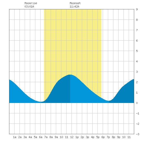 North Branch tide chart for Saturday, February 22, 2025