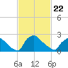 North Branch tide chart for Saturday, February 22, 2025