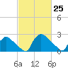 North Branch tide chart for Tuesday, February 25, 2025