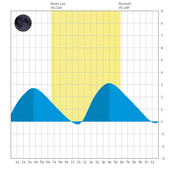 North Branch tide chart for Thursday, February 27, 2025