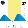 North Branch tide chart for Thursday, February 27, 2025