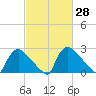North Branch tide chart for Friday, February 28, 2025