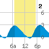 North Branch tide chart for Sunday, February 2, 2025