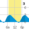 North Branch tide chart for Monday, February 3, 2025