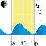 North Branch tide chart for Wednesday, February 5, 2025
