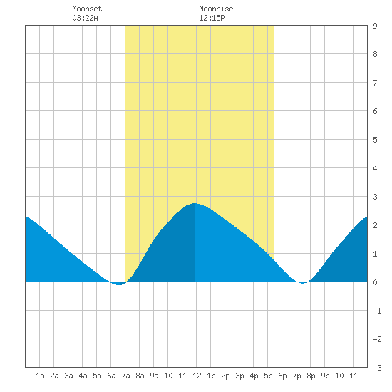 North Branch tide chart for Friday, February 7, 2025