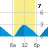North Branch tide chart for Friday, February 7, 2025