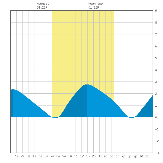 North Branch tide chart for Saturday, February 8, 2025