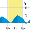 North Branch tide chart for Sunday, February 9, 2025