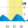 North Branch tide chart for Monday, March 10, 2025