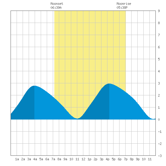 North Branch tide chart for Wednesday, March 12, 2025