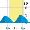 North Branch tide chart for Wednesday, March 12, 2025