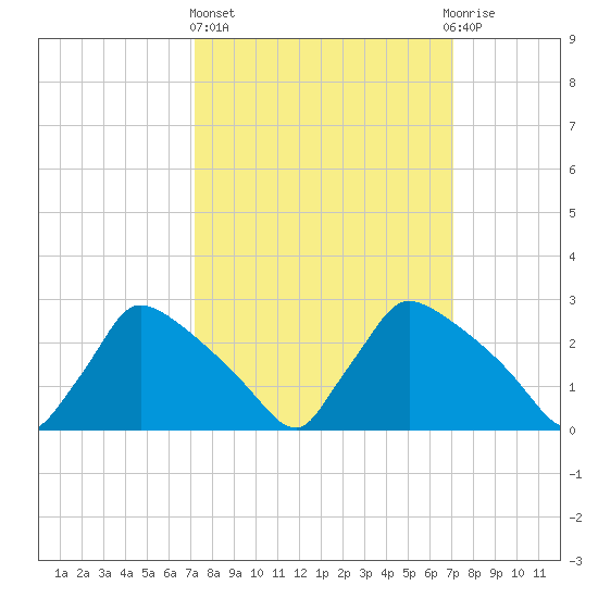 North Branch tide chart for Thursday, March 13, 2025