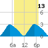North Branch tide chart for Thursday, March 13, 2025