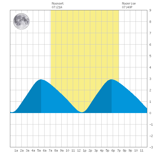 North Branch tide chart for Friday, March 14, 2025