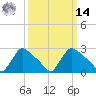 North Branch tide chart for Friday, March 14, 2025