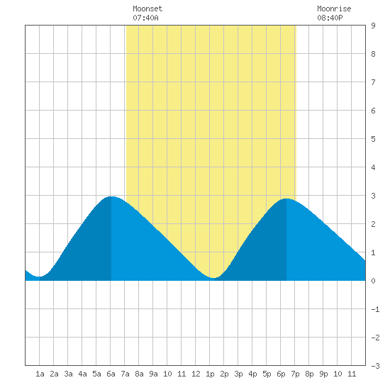 North Branch tide chart for Saturday, March 15, 2025