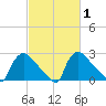 North Branch tide chart for Saturday, March 1, 2025