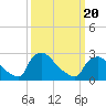 North Branch tide chart for Thursday, March 20, 2025