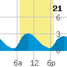 North Branch tide chart for Friday, March 21, 2025