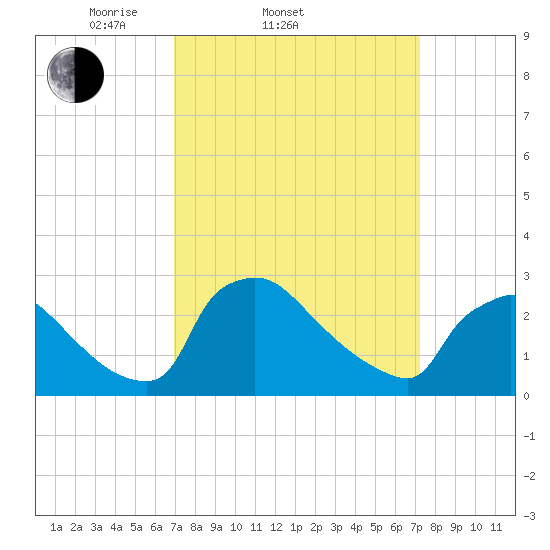 North Branch tide chart for Saturday, March 22, 2025