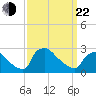 North Branch tide chart for Saturday, March 22, 2025