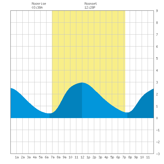 North Branch tide chart for Sunday, March 23, 2025