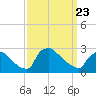 North Branch tide chart for Sunday, March 23, 2025