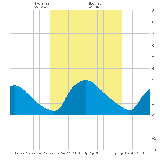 North Branch tide chart for Monday, March 24, 2025