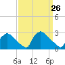 North Branch tide chart for Wednesday, March 26, 2025