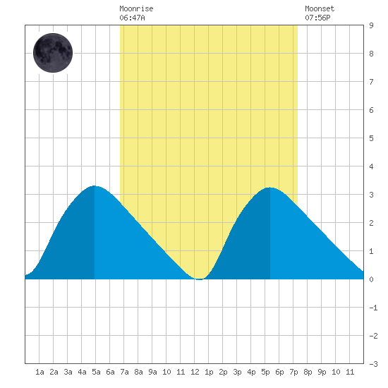North Branch tide chart for Saturday, March 29, 2025
