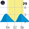 North Branch tide chart for Saturday, March 29, 2025