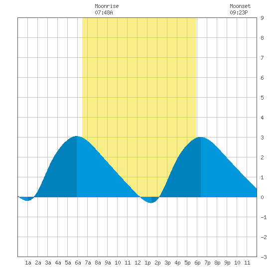 North Branch tide chart for Sunday, March 2, 2025