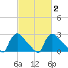 North Branch tide chart for Sunday, March 2, 2025