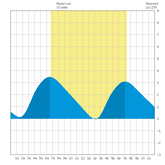 North Branch tide chart for Monday, March 31, 2025