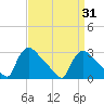 North Branch tide chart for Monday, March 31, 2025