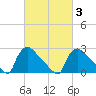 North Branch tide chart for Monday, March 3, 2025