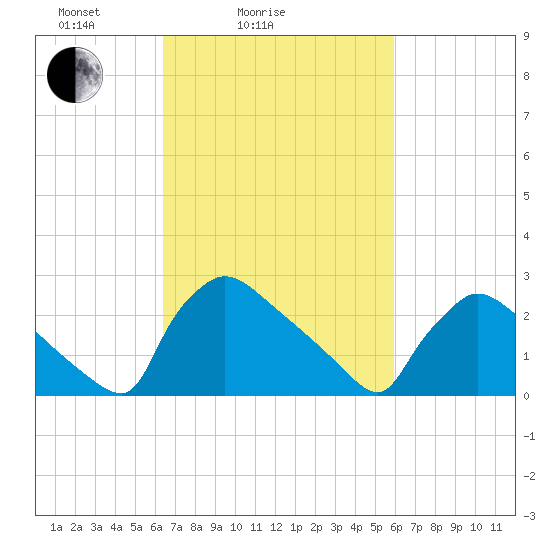 North Branch tide chart for Thursday, March 6, 2025