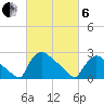 North Branch tide chart for Thursday, March 6, 2025