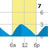 North Branch tide chart for Friday, March 7, 2025