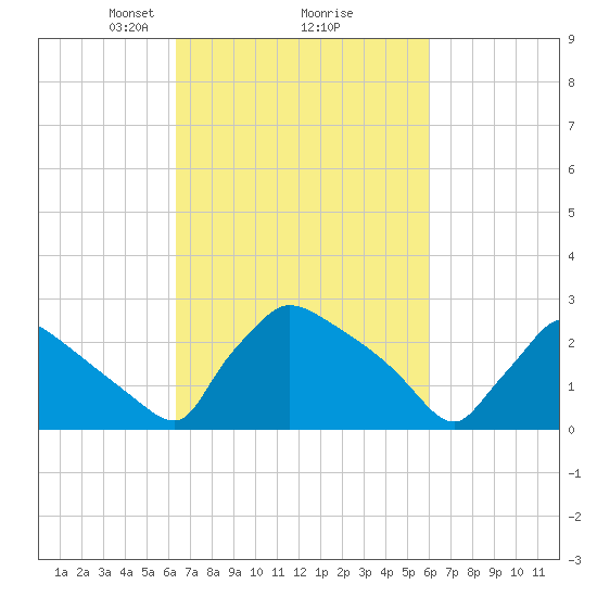 North Branch tide chart for Saturday, March 8, 2025