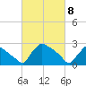 North Branch tide chart for Saturday, March 8, 2025