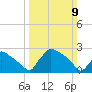 North Branch tide chart for Sunday, March 9, 2025