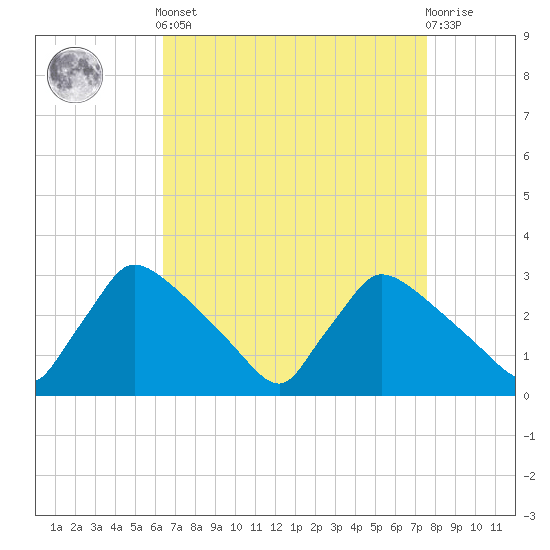 North Branch tide chart for Saturday, April 12, 2025