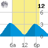 North Branch tide chart for Saturday, April 12, 2025