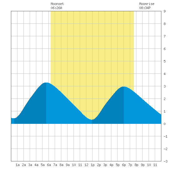 North Branch tide chart for Sunday, April 13, 2025