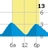 North Branch tide chart for Sunday, April 13, 2025